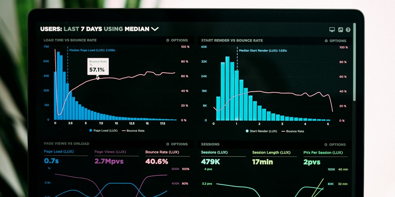 YourInsight daten Analysediagramme auf einem Laptop